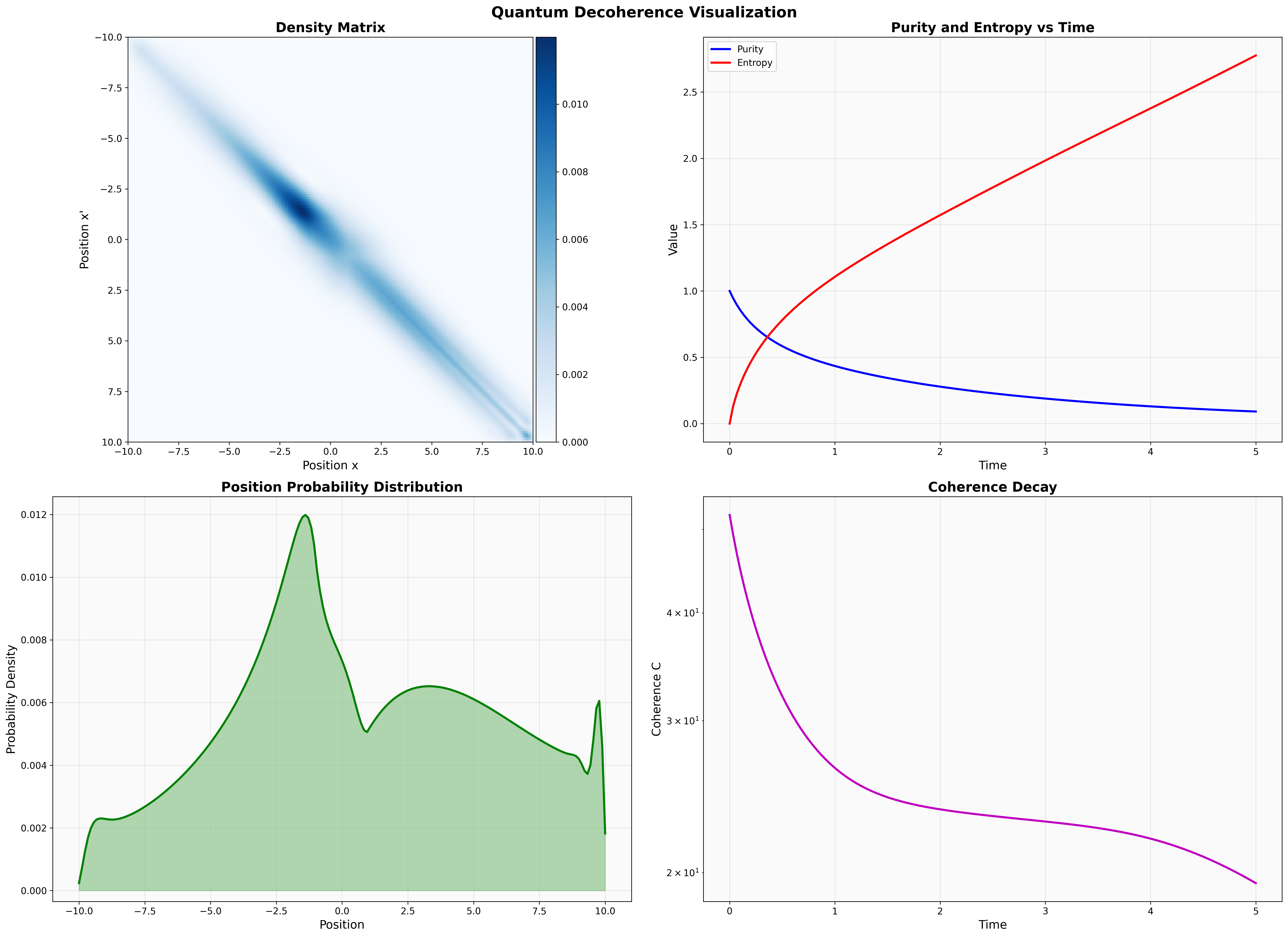 Quantum Decoherence Visualization - Demo Preset Results