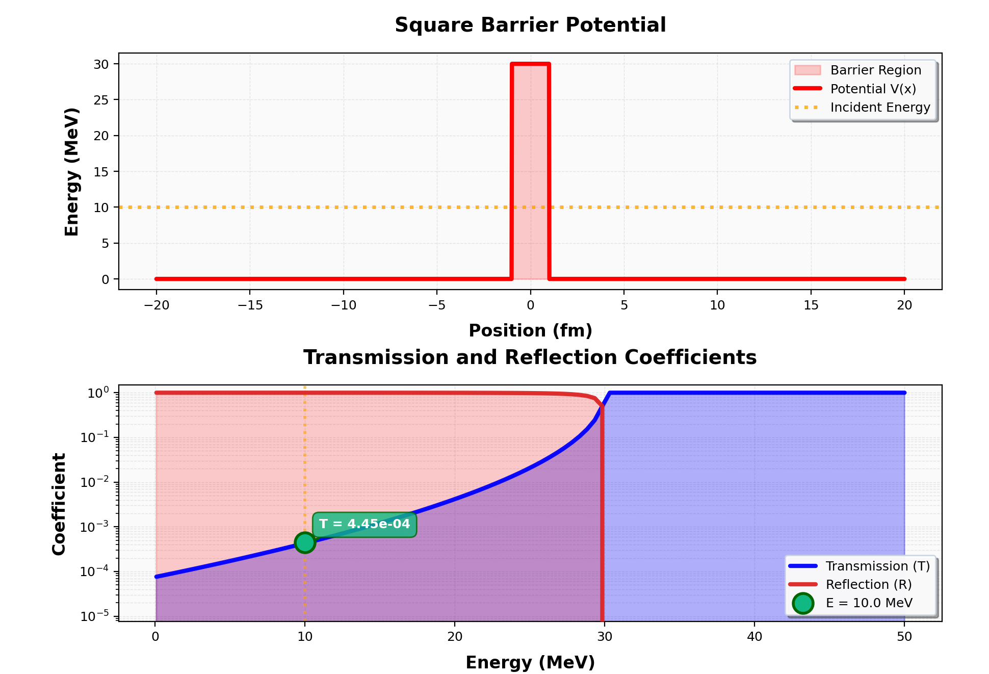 Quantum Tunneling Visualization - Square Barrier Results